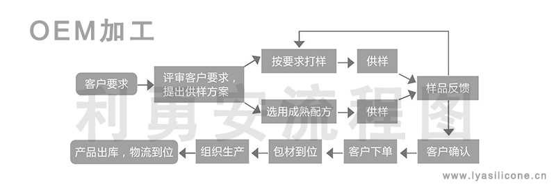 利勇安定制流程圖