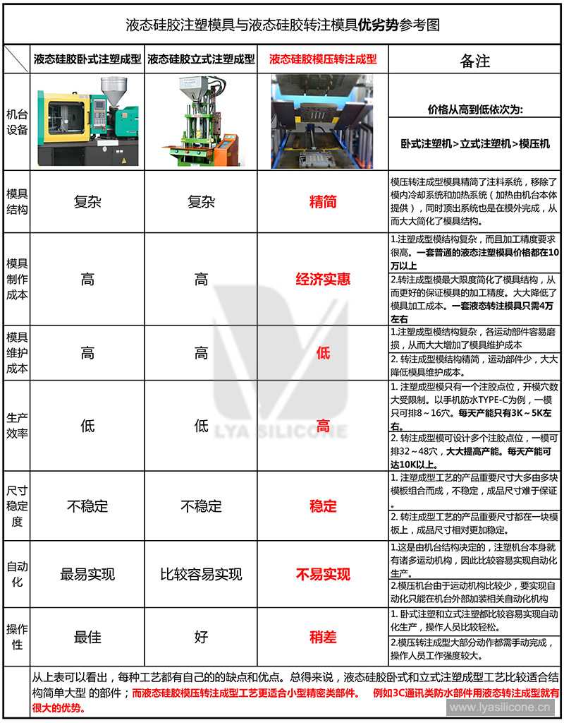 液態硅膠成型工藝參考圖